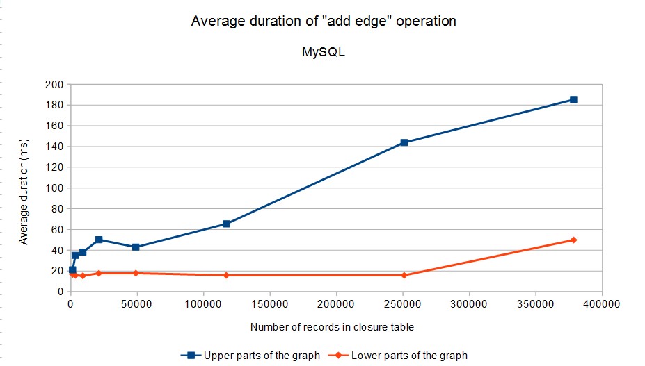 Average duration of "add edge" operation over the transitive closure in MySQL.