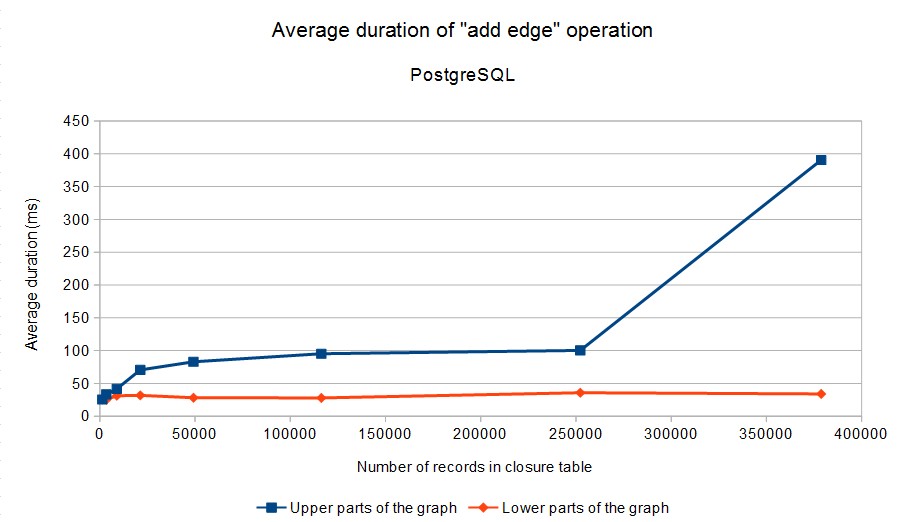 Average duration of "add edge" operation over the transitive closure in PostgreSQL.