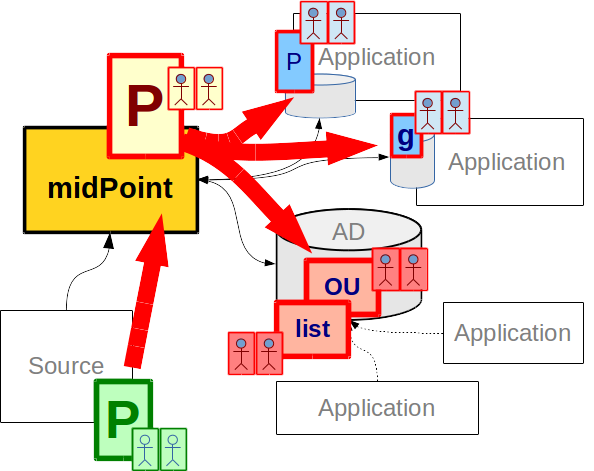 Project provisioning