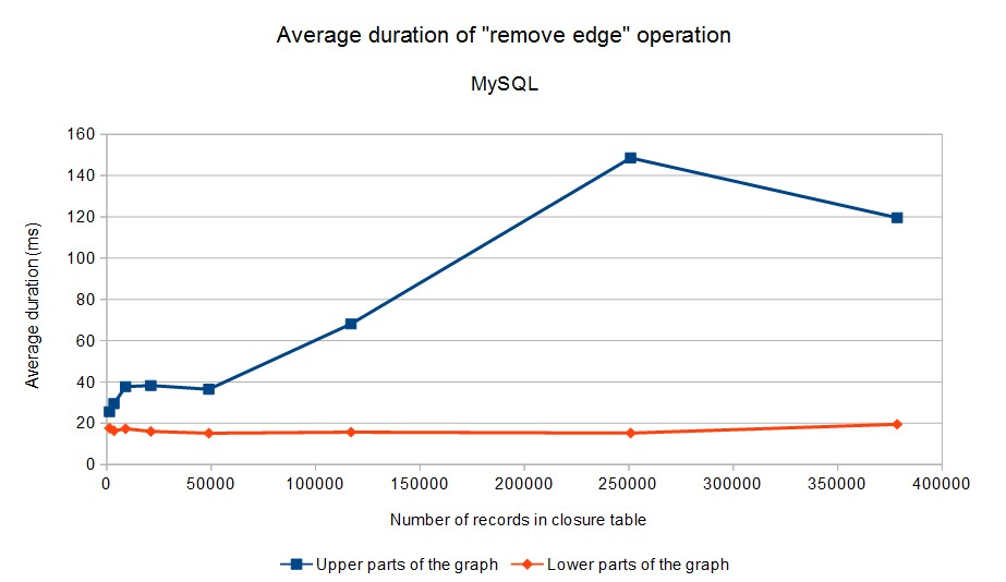 Average duration of "remove edge" operation over the transitive closure in MySQL.