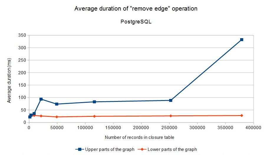Average duration of "remove edge" operation over the transitive closure in PostgreSQL.