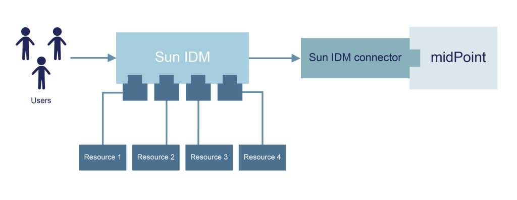 Sun IDM Migration Architecture