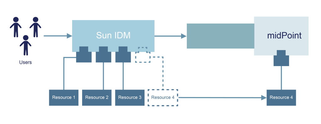 Sun IDM Migration Architecture