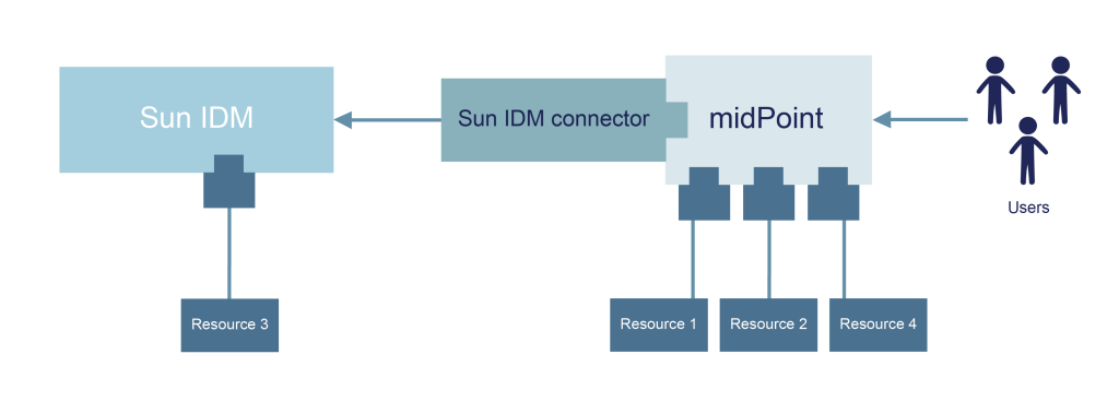 Sun IDM Migration Architecture