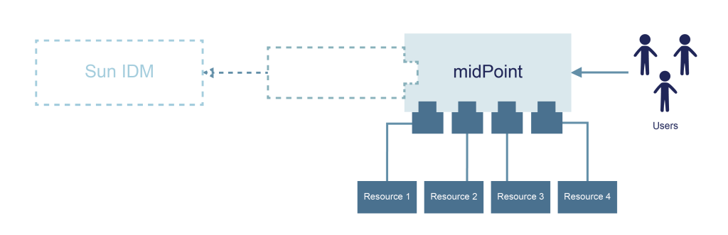 Sun IDM Migration Architecture