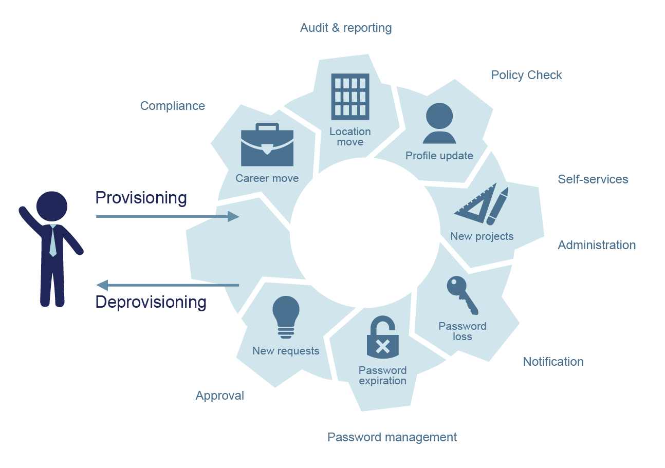 Loss management. ITSM презентация. First loss provision картинки. Luxury Management service картинки. Identity Management.