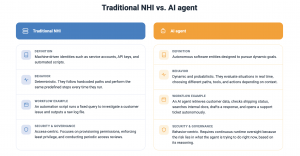 Comparison table showing how traditional non-human identities differ from AI agents across definition, behavior, workflow example, and security and governance approach