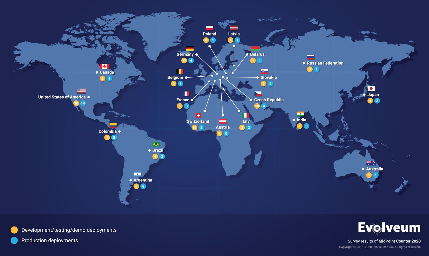 Evolveum: midPoint survey map 2020