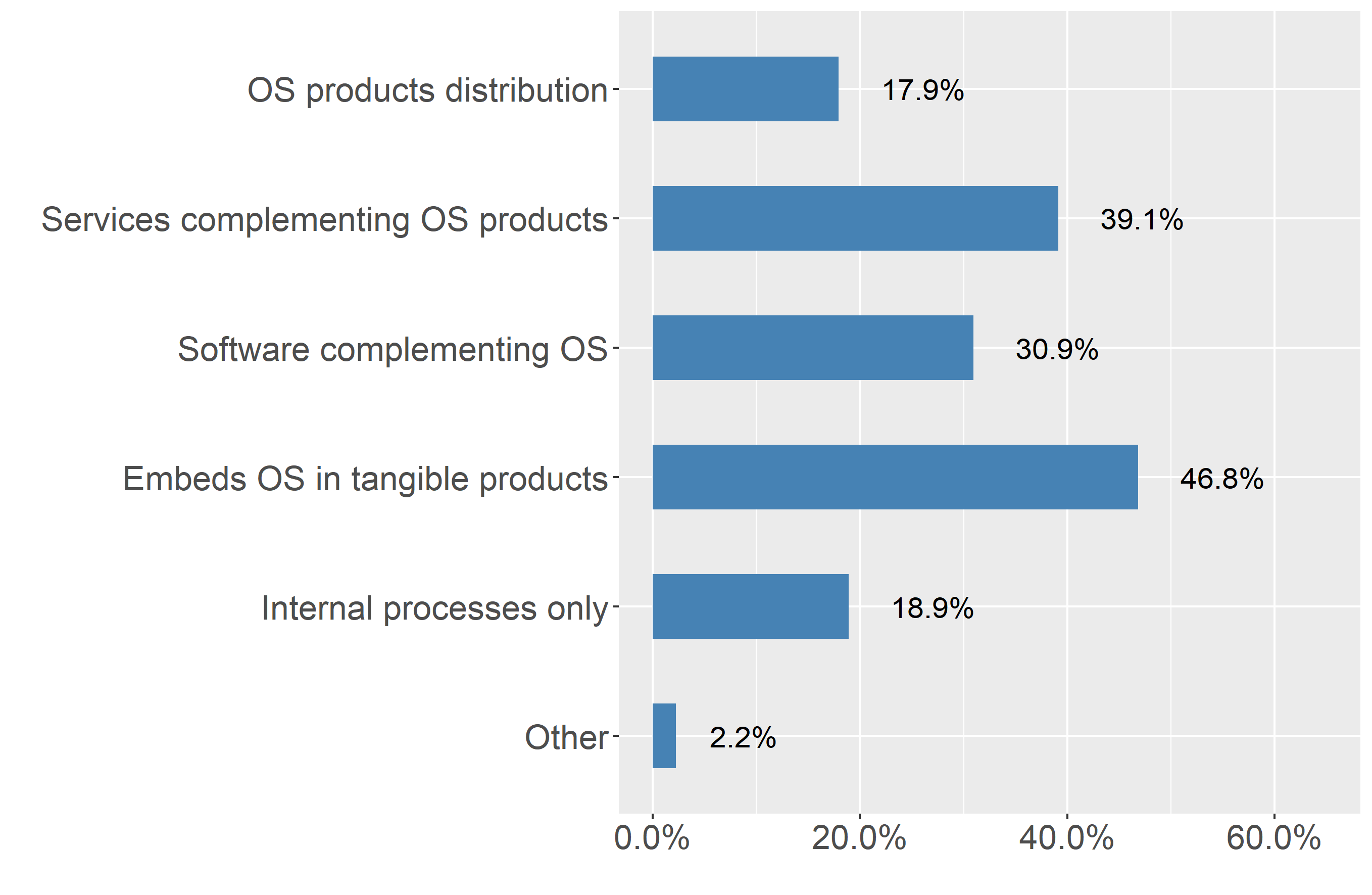 Business models combined with OSS