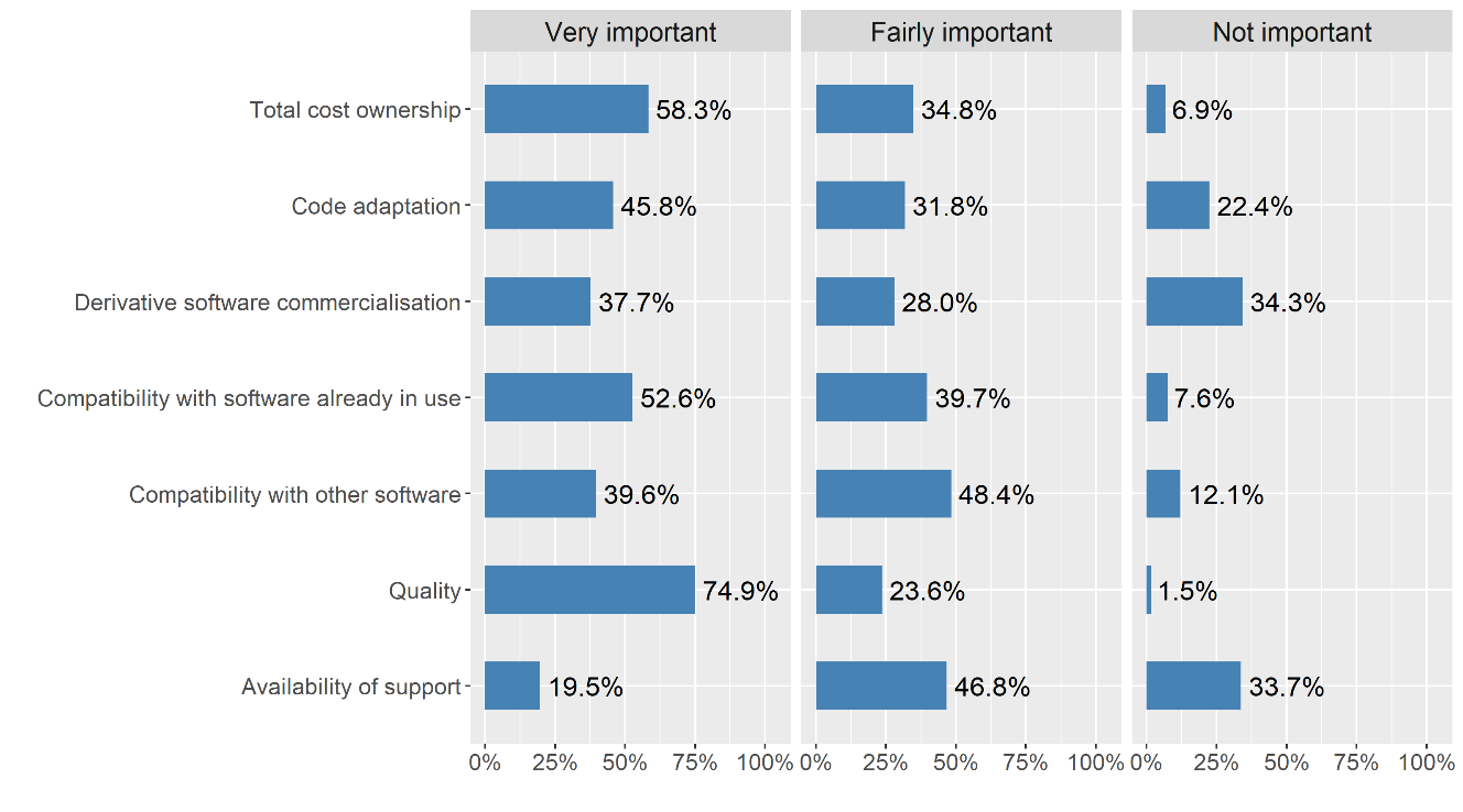 Factors taken into account when adopting new software