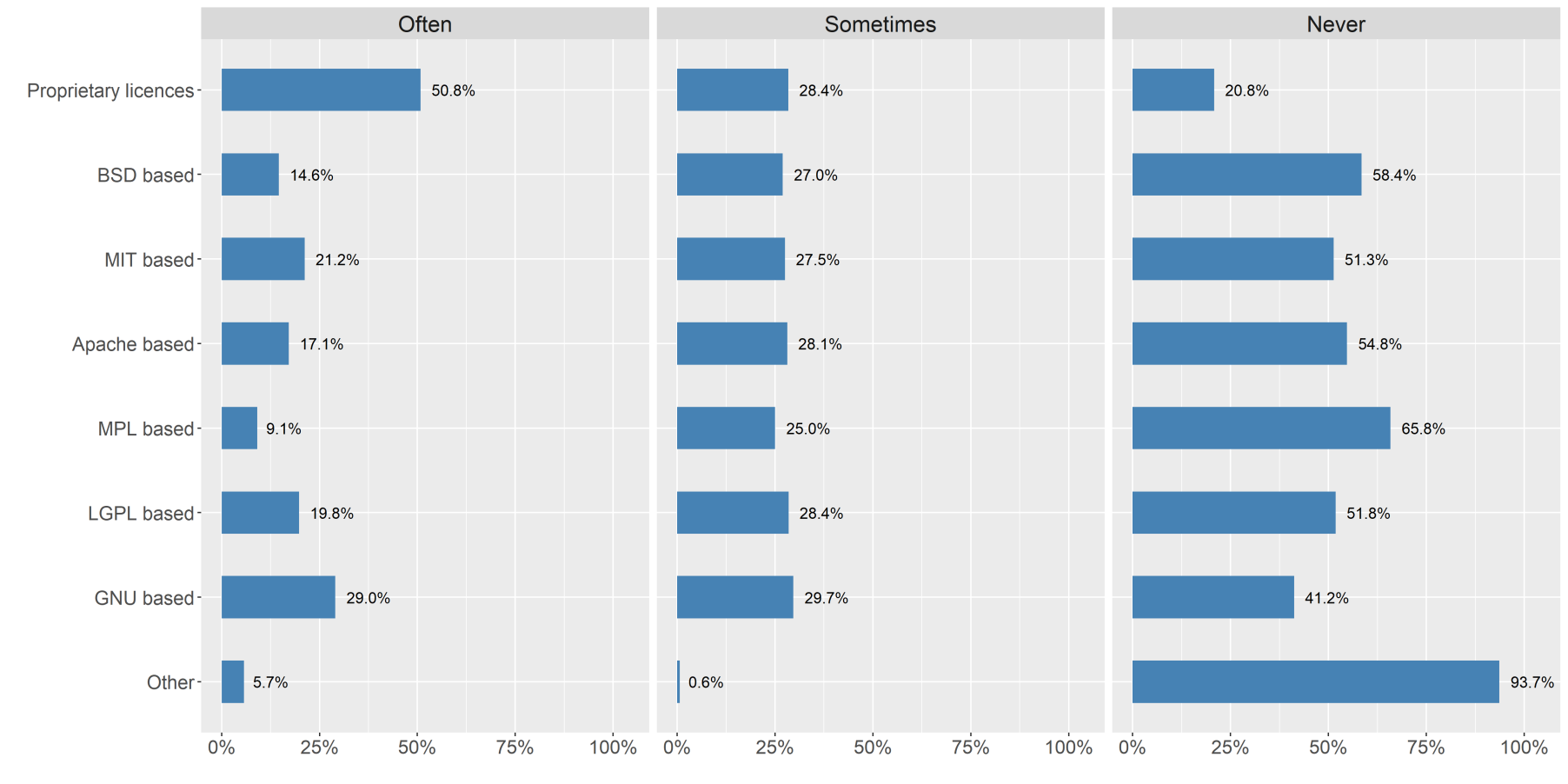 Usage of licenses for software distributed by firms in the sample