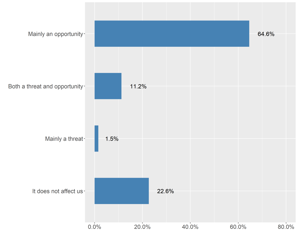 Open source products perception as regards current business model