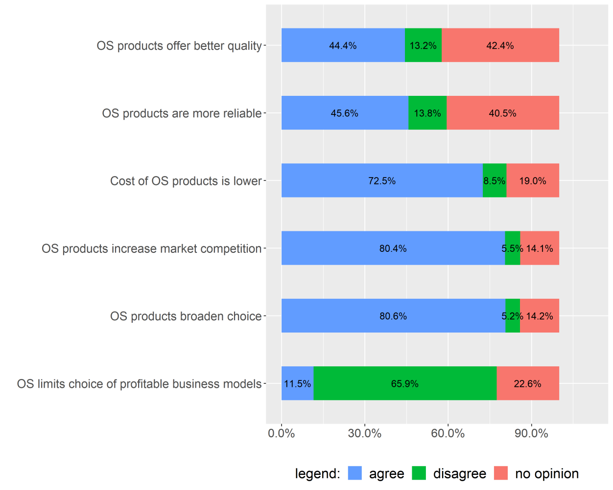 Perception of OSS attributes