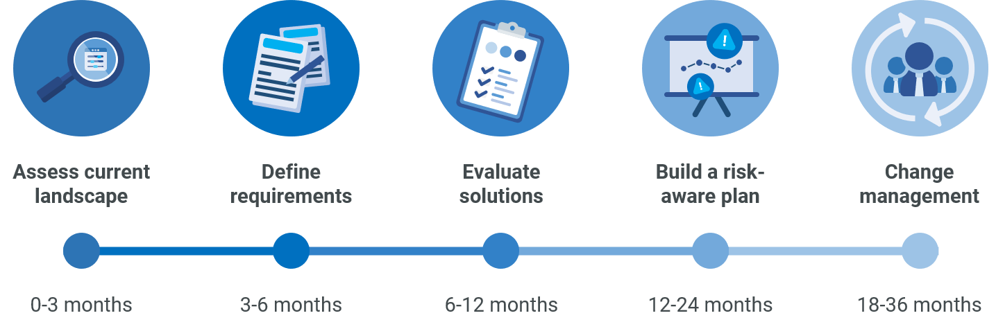 Evolveum - The ideal identity management migration timeline 